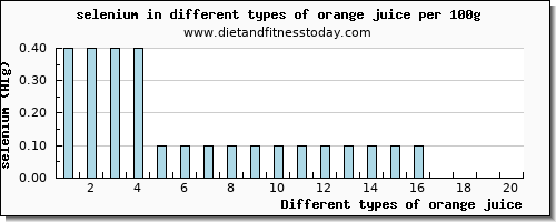 orange juice selenium per 100g